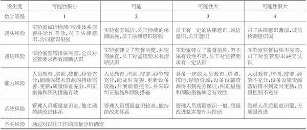 实验室计量风险评估