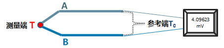 热电偶校准