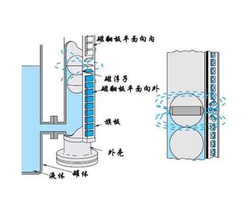磁浮子液位计的安装注意事项